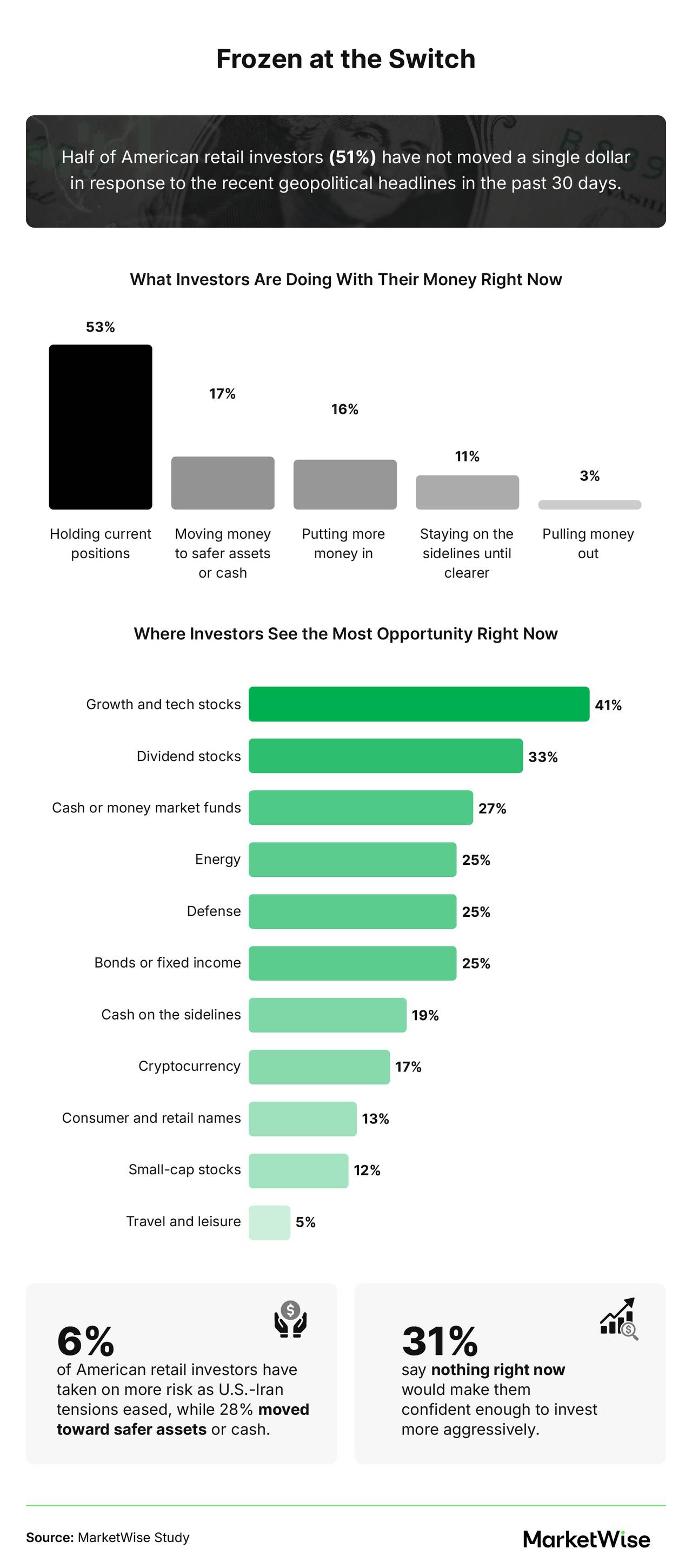 An infographic showing survey data from retail investors' response and market preferences to the recent geopolitical tensions.